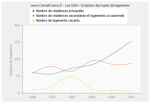 Les Clefs : Evolution des types de logements